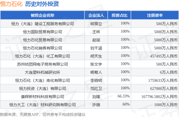 股票申请配资 恒力石化（600346.SH）新增一起对外投资，被投资公司为恒力（大连）建设工程服务有限公司